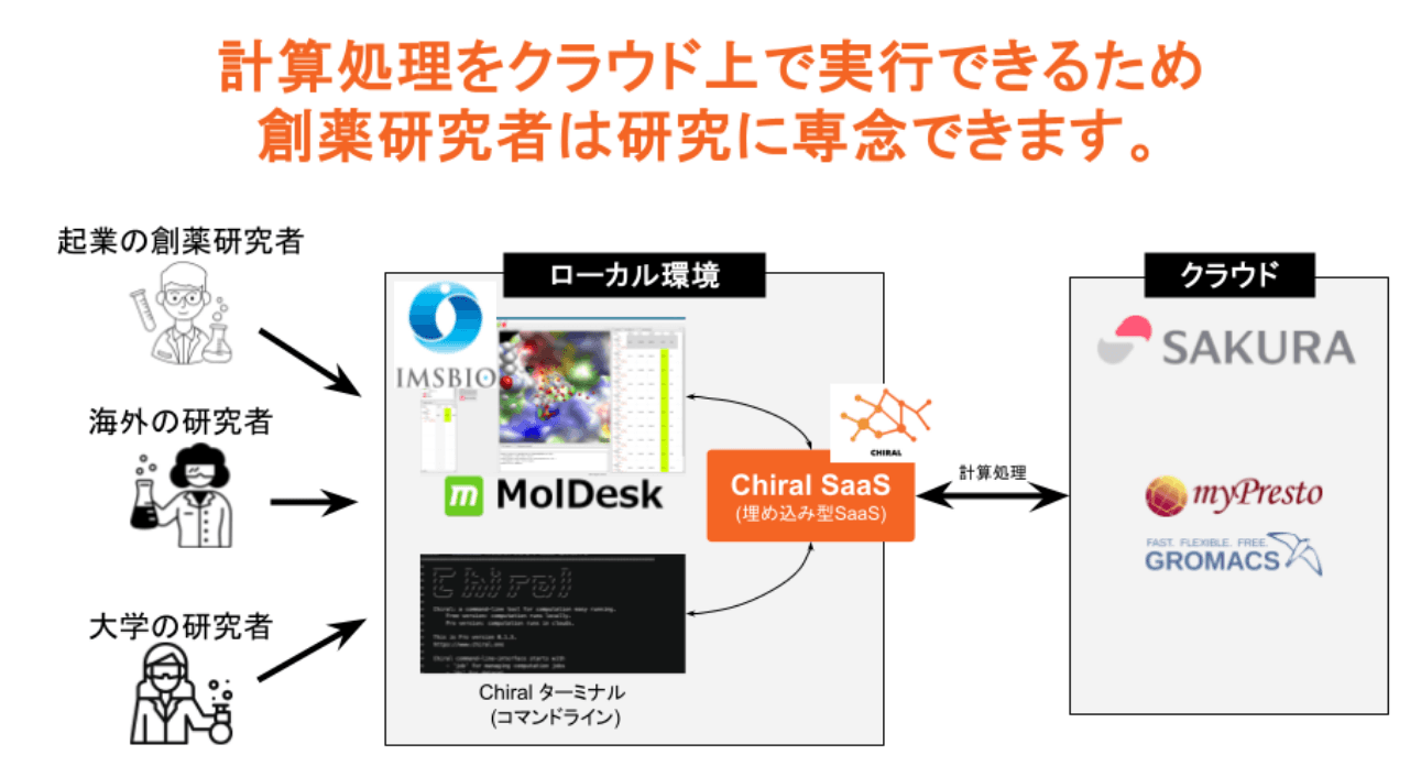 創薬の未来を切り拓く- Chiral SaaSがMolDeskでの分子シミュレーションを革新